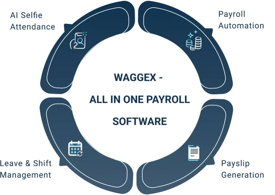 Waggex all in one payroll software Chandigarh showing payroll, attendance, leave, shift, FaceLens attendance and employee management