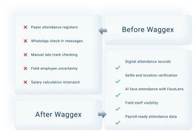 Why Indian businesses switch from manual attendance systems to Waggex automated attendance management software benefits India
